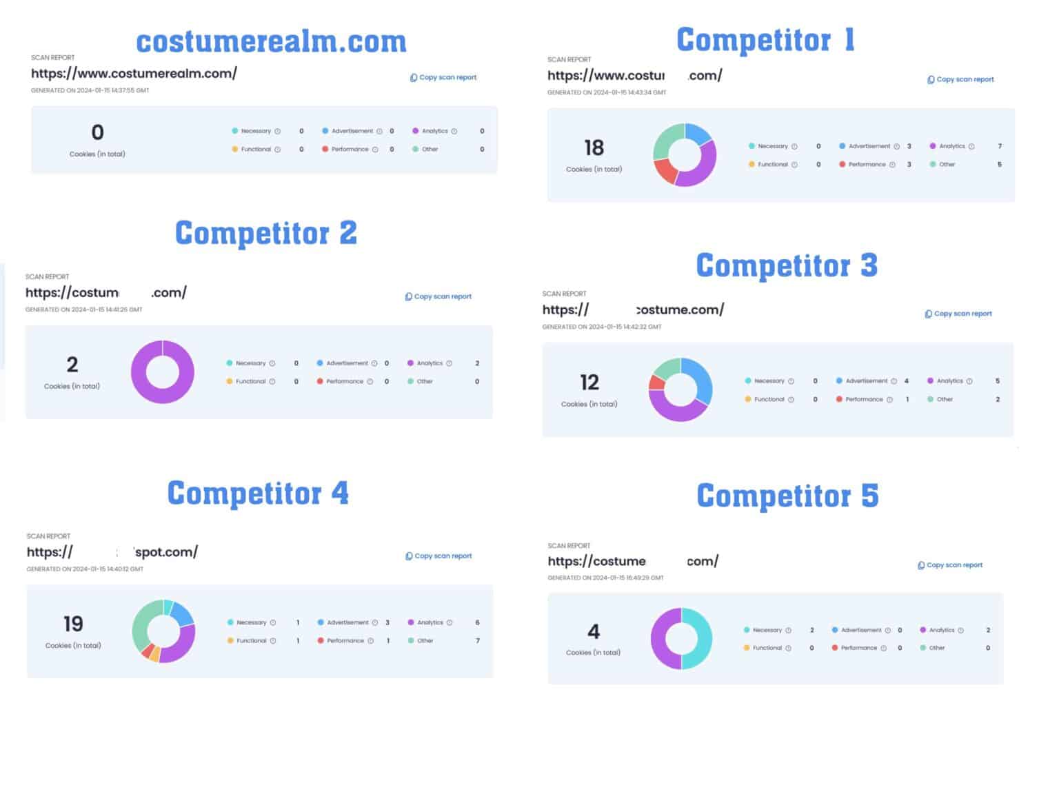 Cookie comparison chart showing Costume Realm with 0 cookies versus competitors with between 2 and 19 tracking cookies